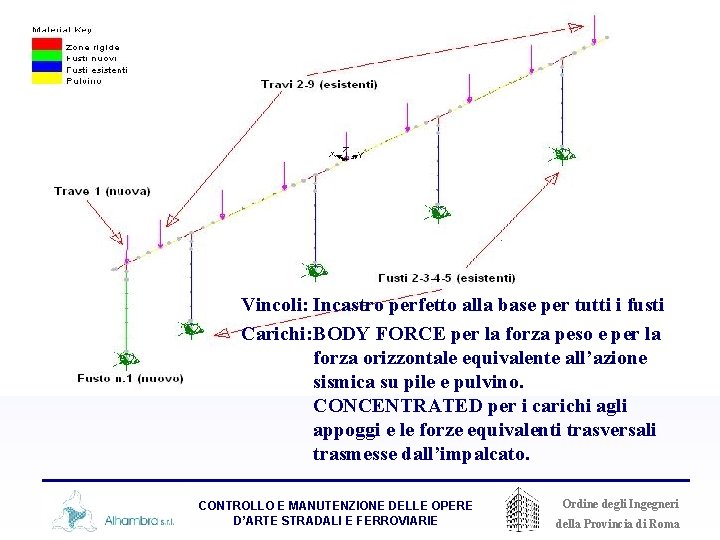 Caratteristiche del modello FE Vincoli: Incastro perfetto alla base per tutti i fusti Carichi: