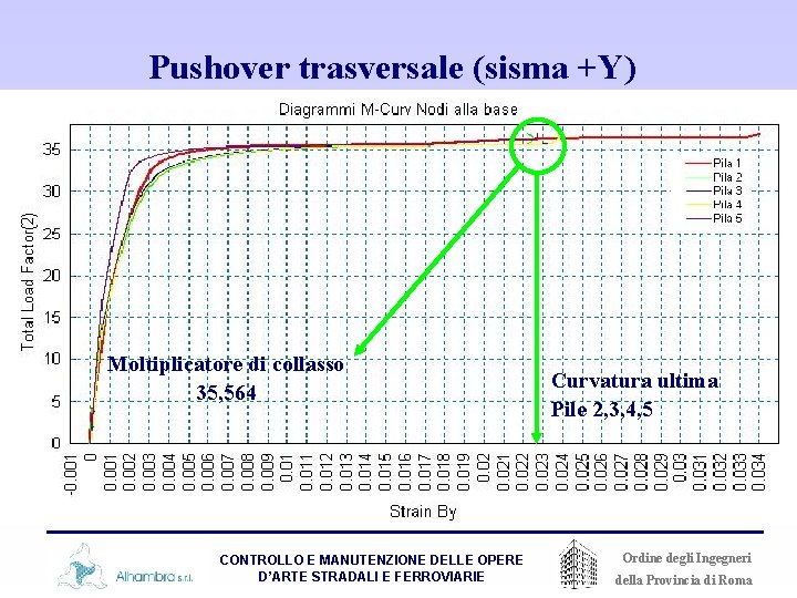 Pushover trasversale (sisma +Y) Moltiplicatore di collasso 35, 564 Curvatura ultima Pile 2, 3,