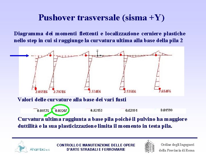 Pushover trasversale (sisma +Y) Diagramma dei momenti flettenti e localizzazione cerniere plastiche nello step