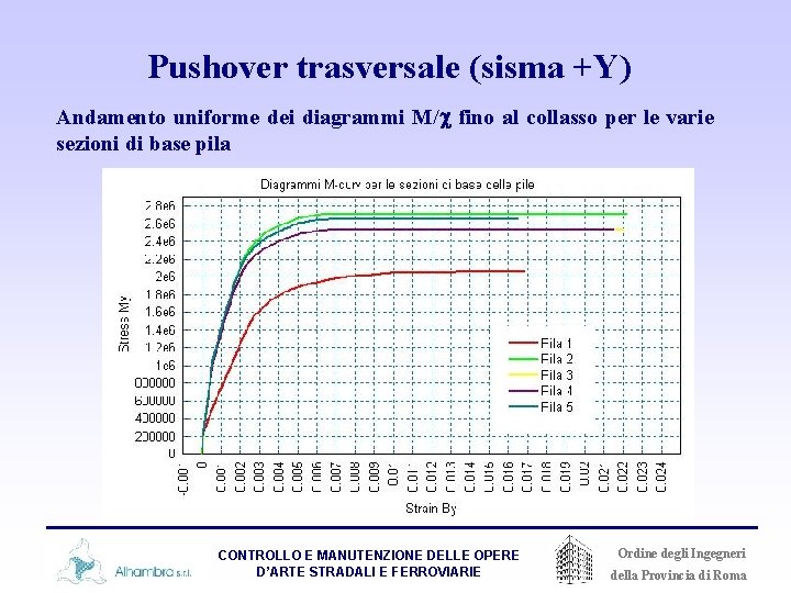 Pushover trasversale (sisma +Y) Andamento uniforme dei diagrammi M/c fino al collasso per le