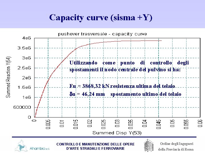 Capacity curve (sisma +Y) Utilizzando come punto di controllo degli spostamenti il nodo centrale