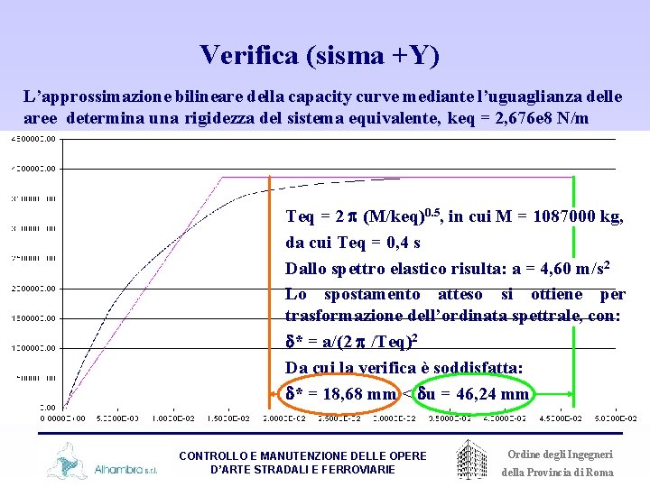 Verifica (sisma +Y) L’approssimazione bilineare della capacity curve mediante l’uguaglianza delle aree determina una