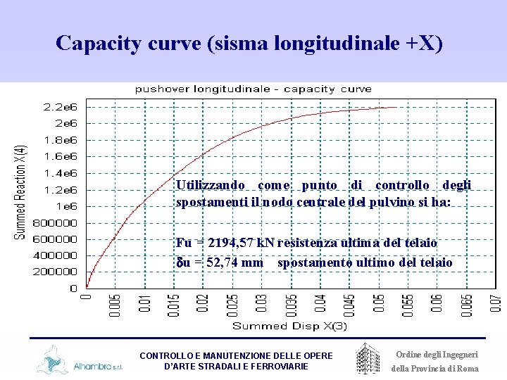 Capacity curve (sisma longitudinale +X) Utilizzando come punto di controllo degli spostamenti il nodo