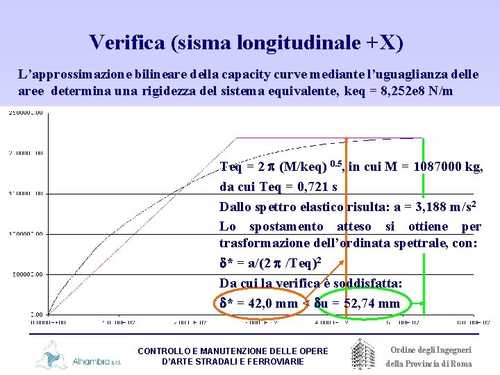 Verifica (sisma longitudinale +X) L’approssimazione bilineare della capacity curve mediante l’uguaglianza delle aree determina