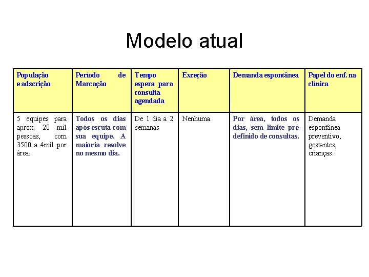 Modelo atual População e adscrição Período Marcação de Tempo espera para consulta agendada Exceção