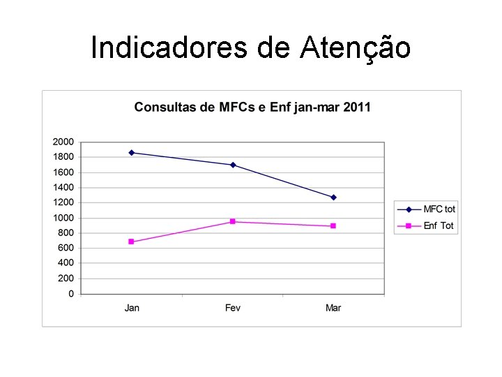 Indicadores de Atenção 