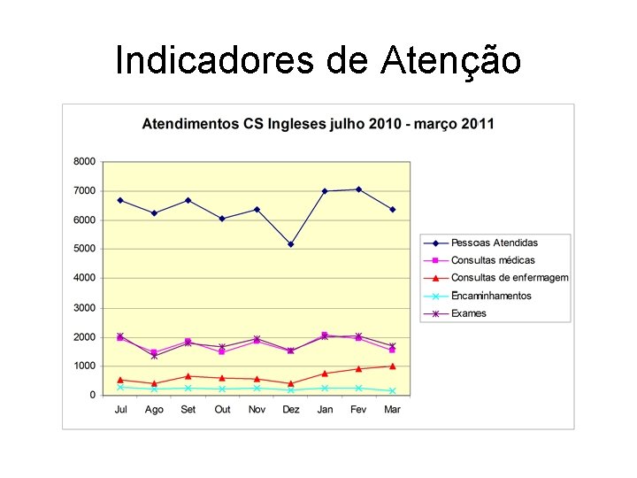 Indicadores de Atenção 