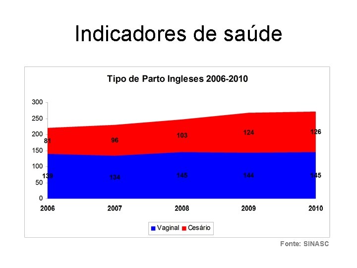 Indicadores de saúde Fonte: SINASC 