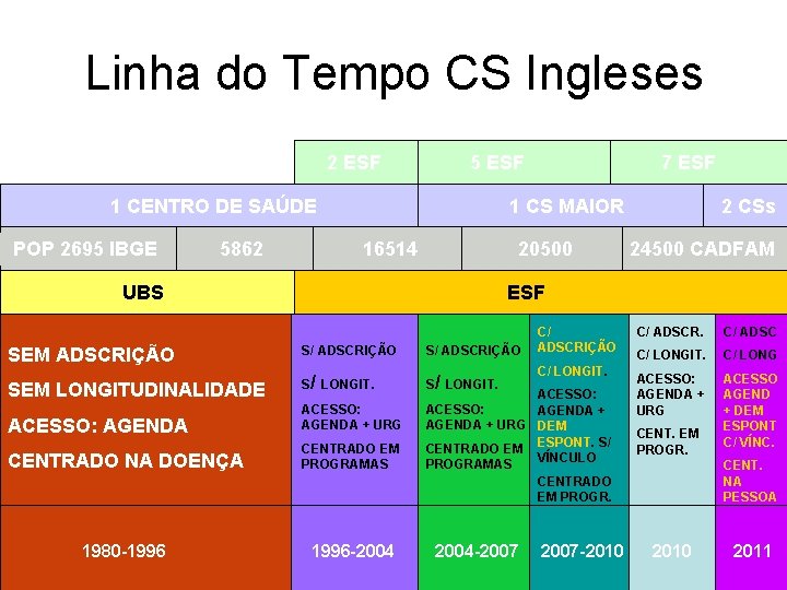 Linha do Tempo CS Ingleses 2 ESF 5 ESF 1 CENTRO DE SAÚDE POP