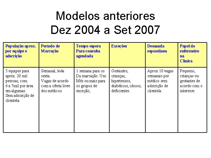 Modelos anteriores Dez 2004 a Set 2007 População aprox. por equipe e adscrição Período