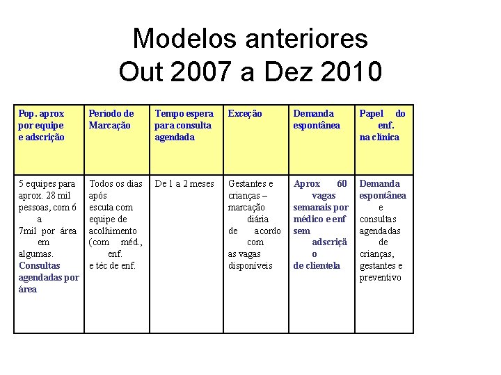 Modelos anteriores Out 2007 a Dez 2010 Pop. aprox por equipe e adscrição Período