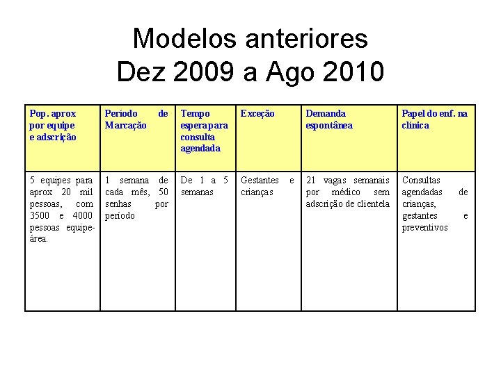 Modelos anteriores Dez 2009 a Ago 2010 Pop. aprox por equipe e adscrição Período