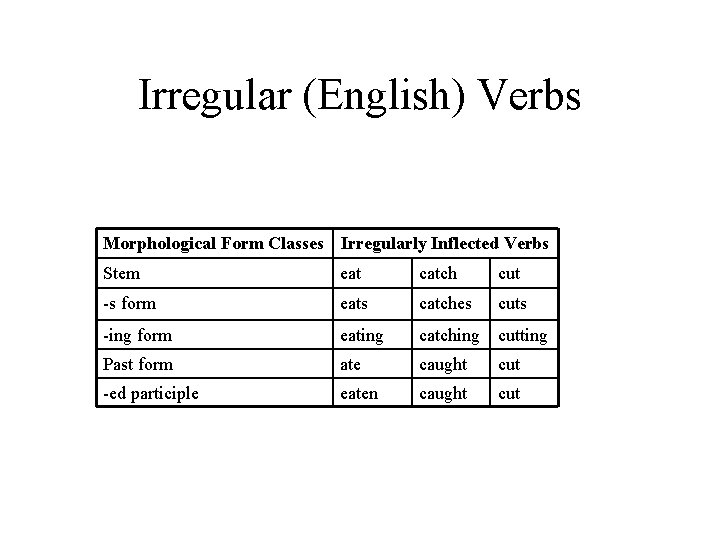 Irregular (English) Verbs Morphological Form Classes Irregularly Inflected Verbs Stem eat catch cut -s