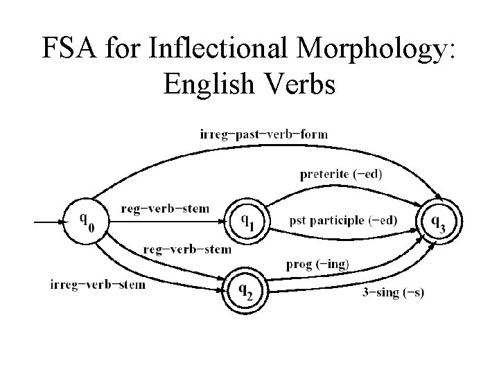 FSA for Inflectional Morphology: English Verbs 