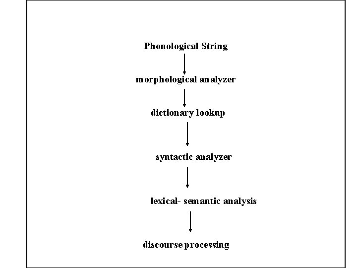 Phonological String morphological analyzer dictionary lookup syntactic analyzer lexical- semantic analysis discourse processing 