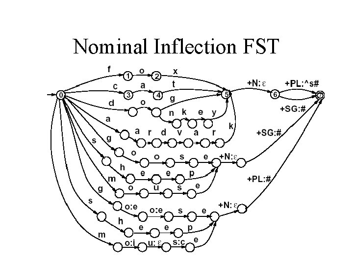 Nominal Inflection FST 