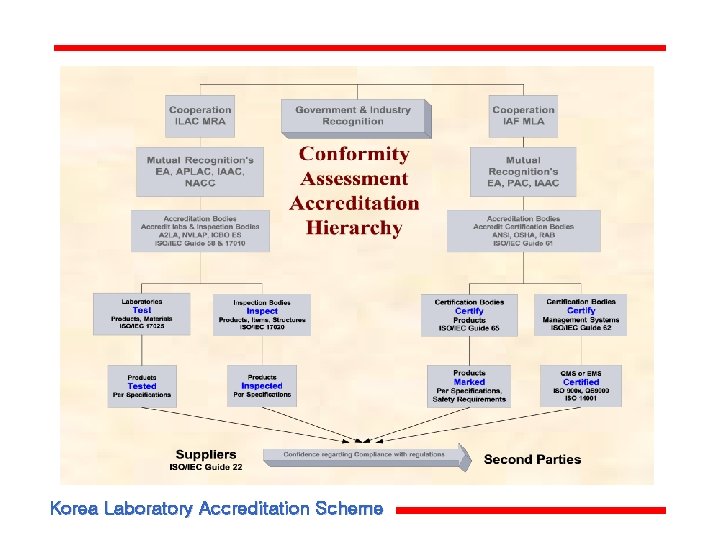 Korea Laboratory Accreditation Scheme 