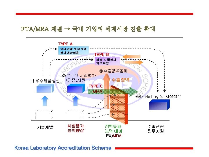 FTA/MRA 체결 → 국내 기업의 세계시장 진출 확대 Korea Laboratory Accreditation Scheme 