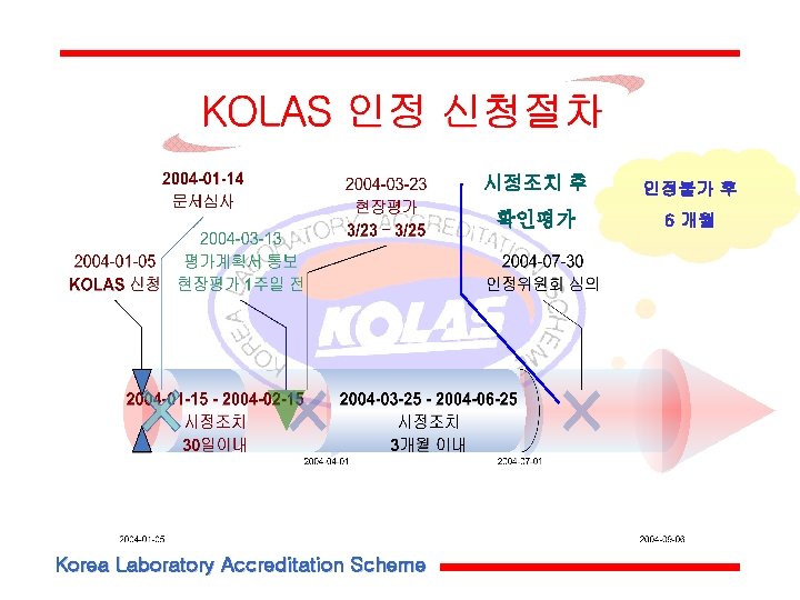 Korea Laboratory Accreditation Scheme 시정조치 후 인정불가 후 확인평가 6 개월 
