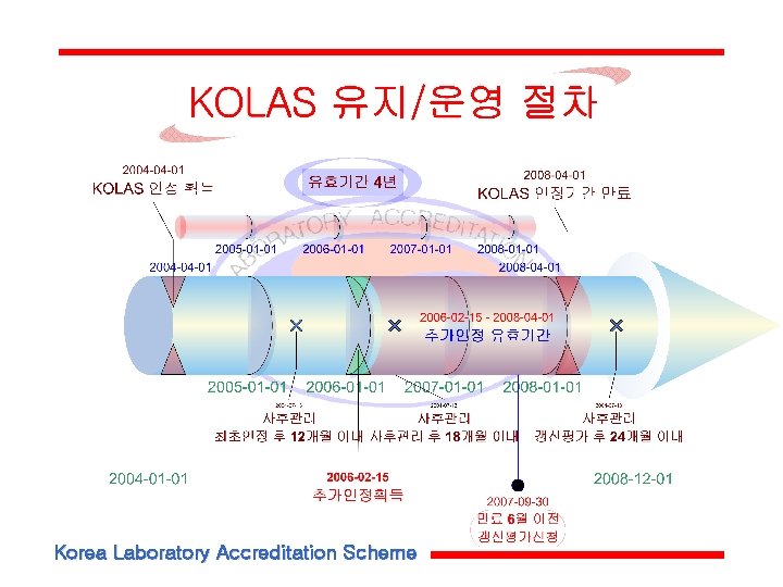 Korea Laboratory Accreditation Scheme 
