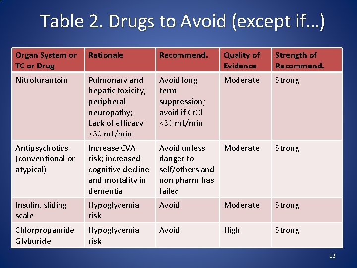 Table 2. Drugs to Avoid (except if…) Organ System or TC or Drug Rationale
