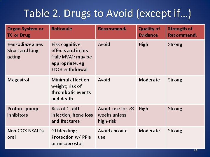Table 2. Drugs to Avoid (except if…) Organ System or TC or Drug Rationale