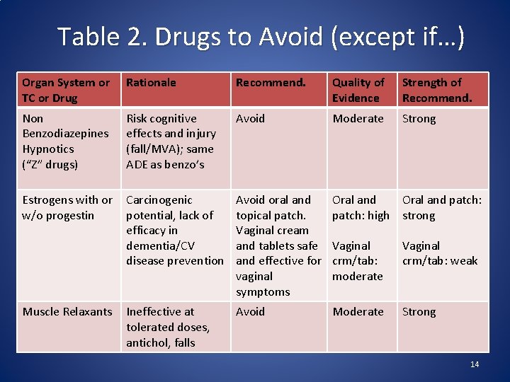 Table 2. Drugs to Avoid (except if…) Organ System or TC or Drug Rationale