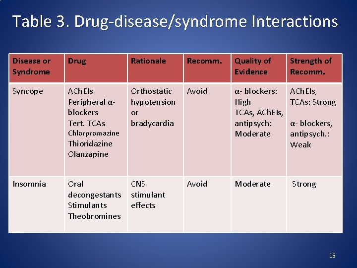Table 3. Drug-disease/syndrome Interactions Disease or Syndrome Drug Rationale Recomm. Quality of Evidence Strength