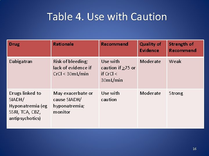 Table 4. Use with Caution Drug Rationale Recommend Quality of Evidence Dabigatran Risk of