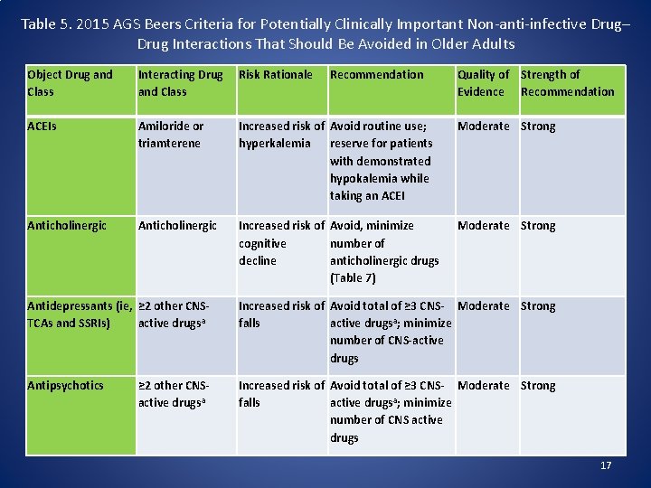 Table 5. 2015 AGS Beers Criteria for Potentially Clinically Important Non-anti-infective Drug– Drug Interactions
