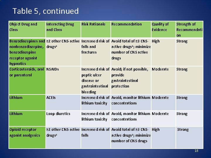 Table 5, continued Object Drug and Class Interacting Drug and Class Risk Rationale Recommendation