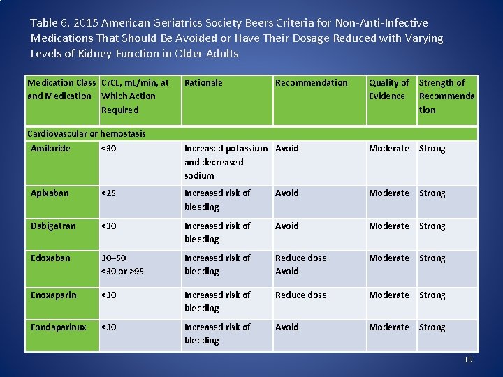 Table 6. 2015 American Geriatrics Society Beers Criteria for Non-Anti-Infective Medications That Should Be