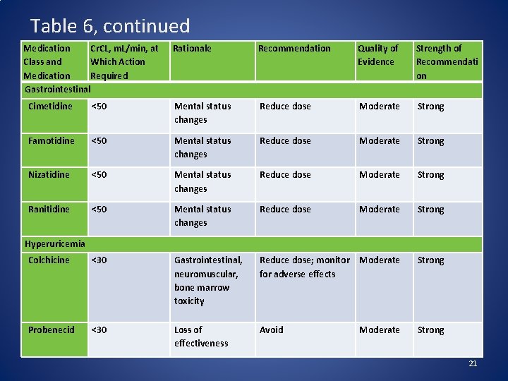 Table 6, continued Medication Cr. CL, m. L/min, at Class and Which Action Medication