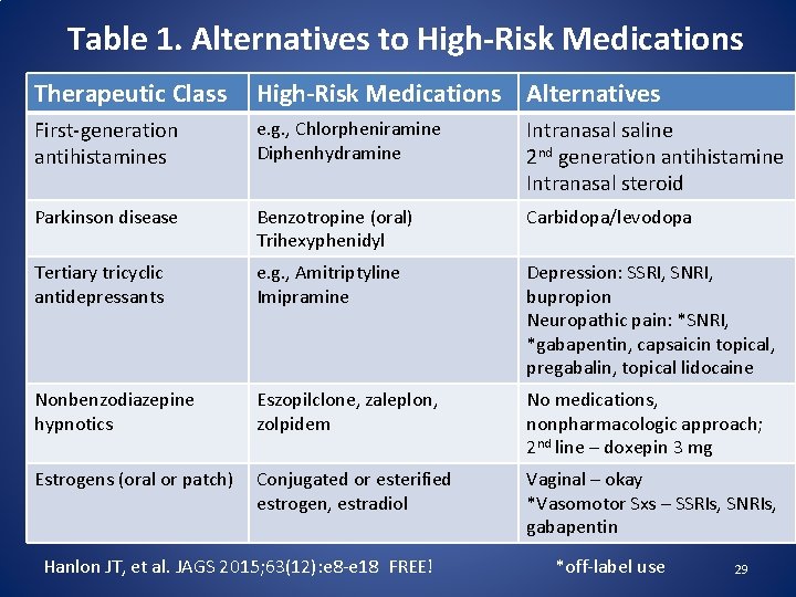 Table 1. Alternatives to High-Risk Medications Therapeutic Class High-Risk Medications Alternatives First-generation antihistamines e.