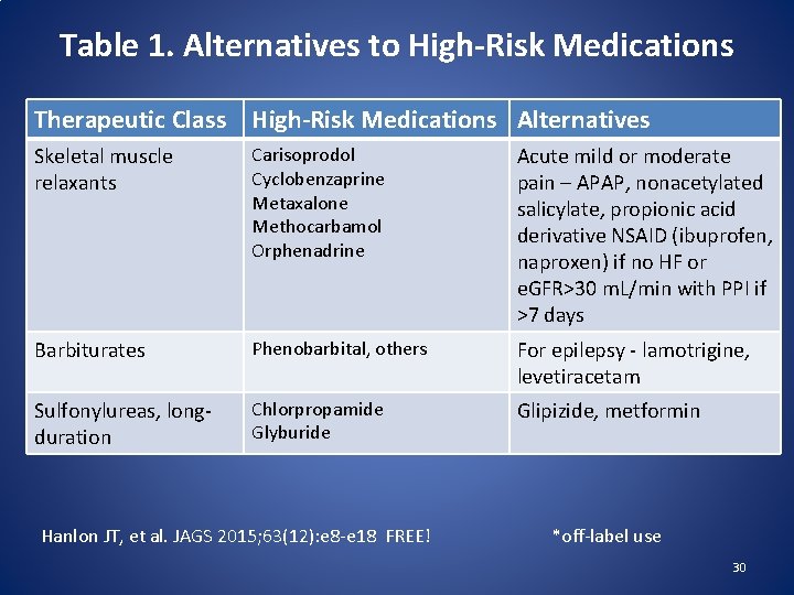 Table 1. Alternatives to High-Risk Medications Therapeutic Class High-Risk Medications Alternatives Skeletal muscle relaxants