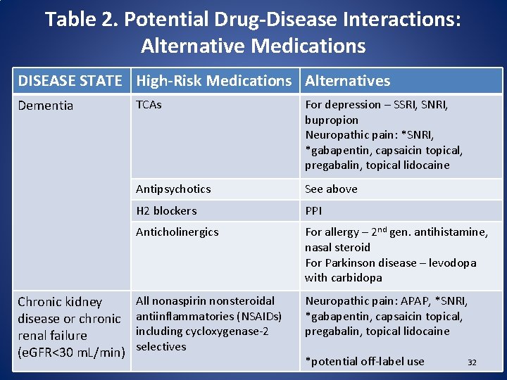 Table 2. Potential Drug-Disease Interactions: Alternative Medications DISEASE STATE High-Risk Medications Alternatives Dementia Chronic
