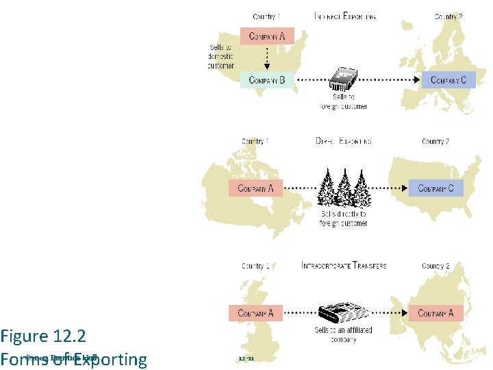 Figure 12. 2 © 2004 Prentice Hall Forms of Exporting 12 -11 