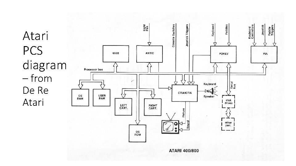 Atari PCS diagram – from De Re Atari 