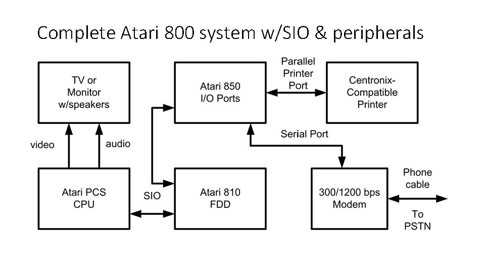 Complete Atari 800 system w/SIO & peripherals 