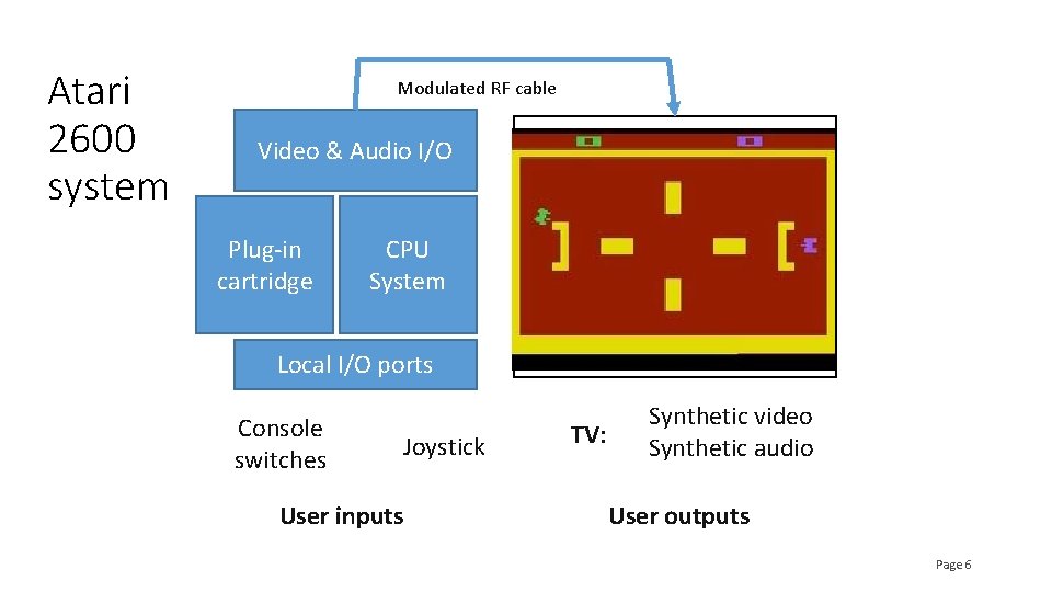 Atari 2600 system Modulated RF cable Video & Audio I/O Plug-in cartridge CPU System