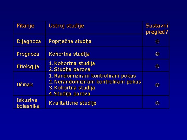 Pitanje Ustroj studije Dijagnoza Poprječna studija K Prognoza Kohortna studija L Etiologija Učinak Iskustva