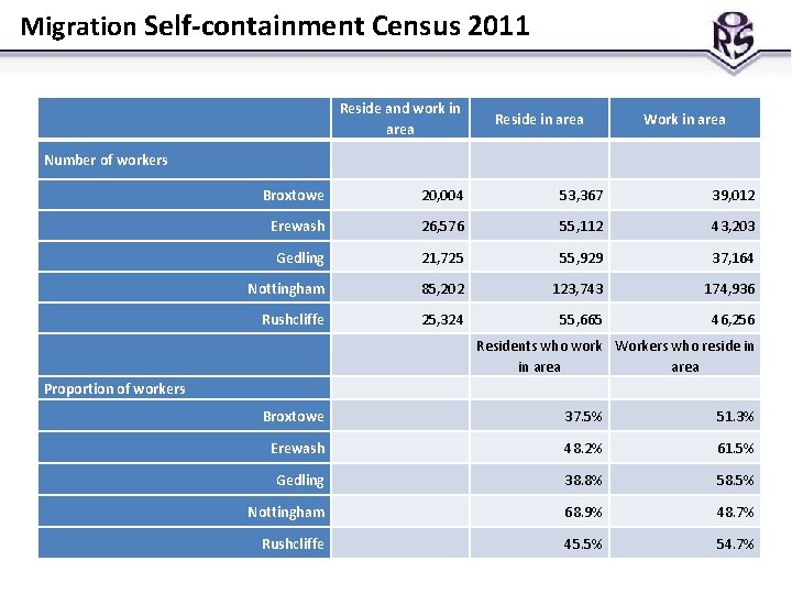 Migration Self-containment Census 2011 Reside and work in area Number of workers Reside in Migration Self-containment Census 2011 Reside and work in area Number of workers Reside in