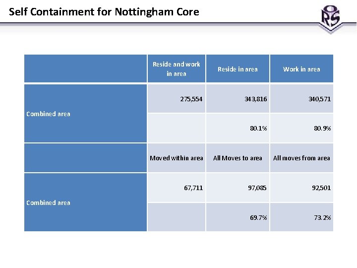 Self Containment for Nottingham Core Reside and work in area 275, 554 Reside in Self Containment for Nottingham Core Reside and work in area 275, 554 Reside in