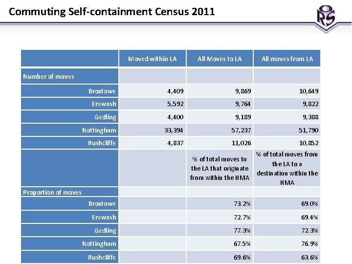 Commuting Self-containment Census 2011 Moved within LA Number of moves All Moves to LA Commuting Self-containment Census 2011 Moved within LA Number of moves All Moves to LA