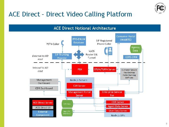 ACE Direct – Direct Video Calling Platform ACE Direct Notional Architecture 8 ACE Direct – Direct Video Calling Platform ACE Direct Notional Architecture 8