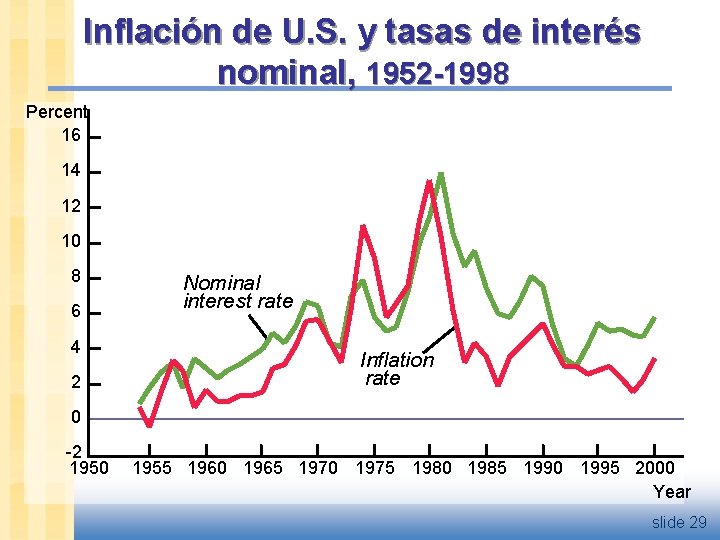 Inflación de U. S. y tasas de interés nominal, 1952 -1998 Percent 16 14