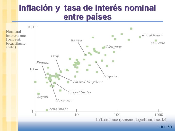 Inflación y tasa de interés nominal entre países slide 30 