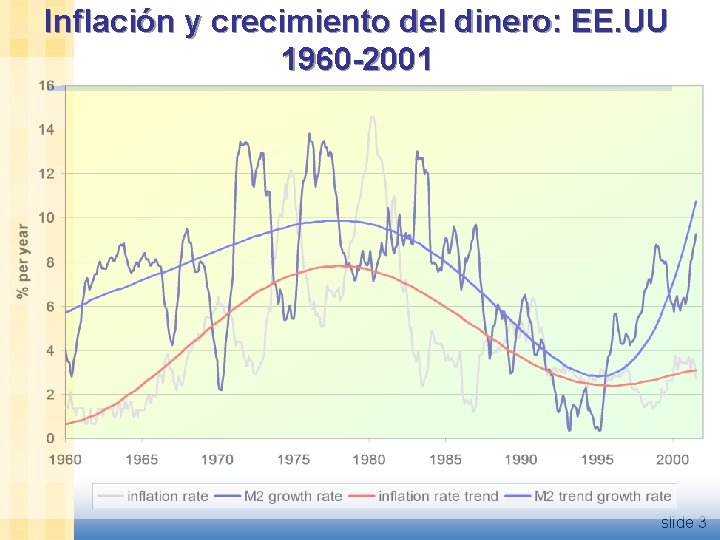 Inflación y crecimiento del dinero: EE. UU 1960 -2001 slide 3 