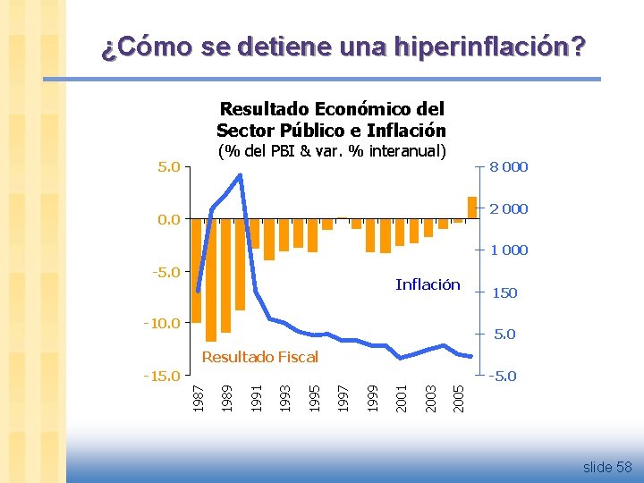¿Cómo se detiene una hiperinflación? Resultado Económico del Sector Público e Inflación (% del