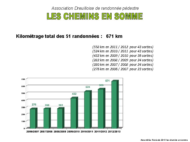 Association Dreuilloise de randonnée pédestre Kilométrage total des 51 randonnées : 671 km (558